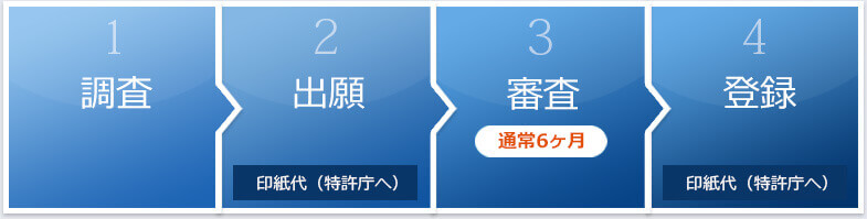 1.調査2.出願印紙代（特許庁へ）3.審査通常6ヶ月4.登録印紙代（特許庁へ）