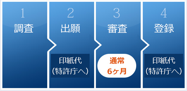 1.調査2.出願印紙代（特許庁へ）3.審査通常6ヶ月4.登録印紙代（特許庁へ）