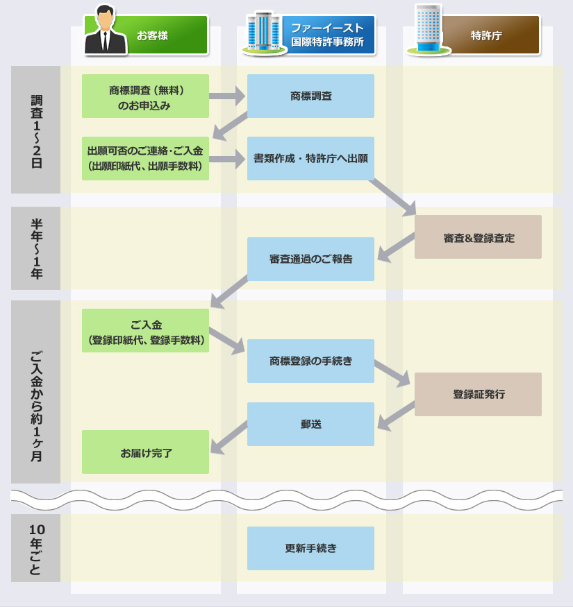 商標登録の流れ