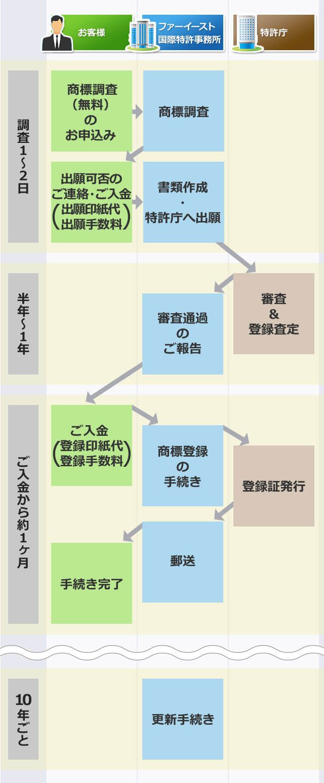 商標登録の流れ